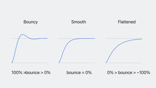 Apple Animate with Springs Graph